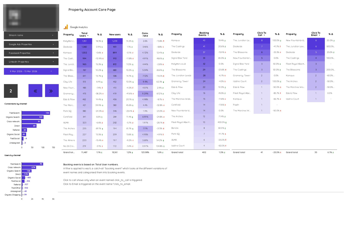 Digital performance report dashboard, brand name blurred
