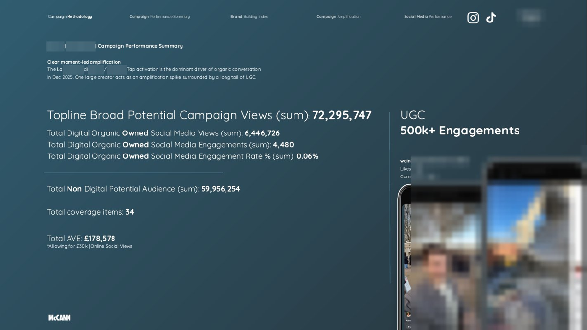 Experiential campaign analysis dashboard, brand name blurred