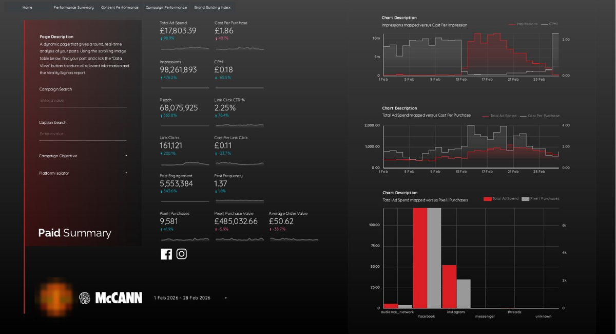 Paid social performance dashboard for a football client, brand name blurred