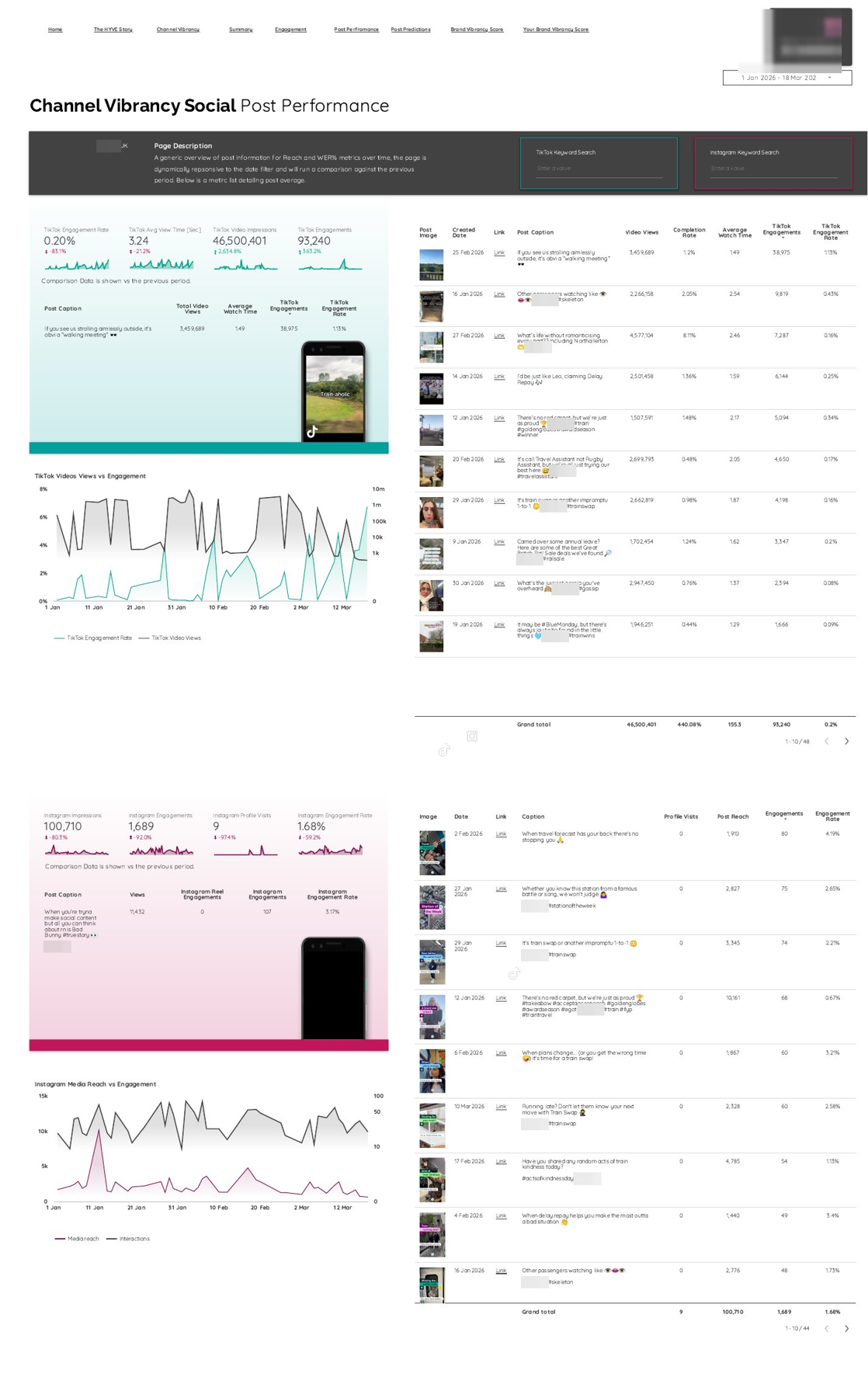 Channel vibrancy social post performance dashboard, brand name blurred